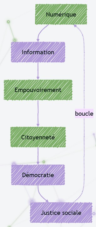 Articulations des concepts clés