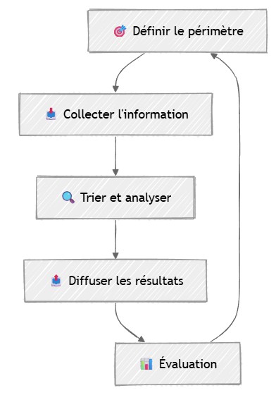 Illustration du cycle de la veille