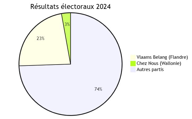 extreme droite belge - comparaison électorale 2024
