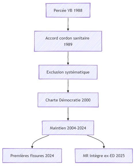 extreme droite belge et dispositif du cordonsanitaire