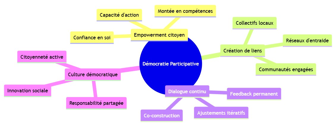 Articulations des concepts clés