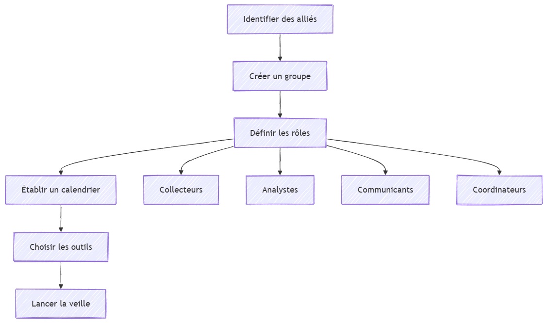 Organiser collectivement sa veille